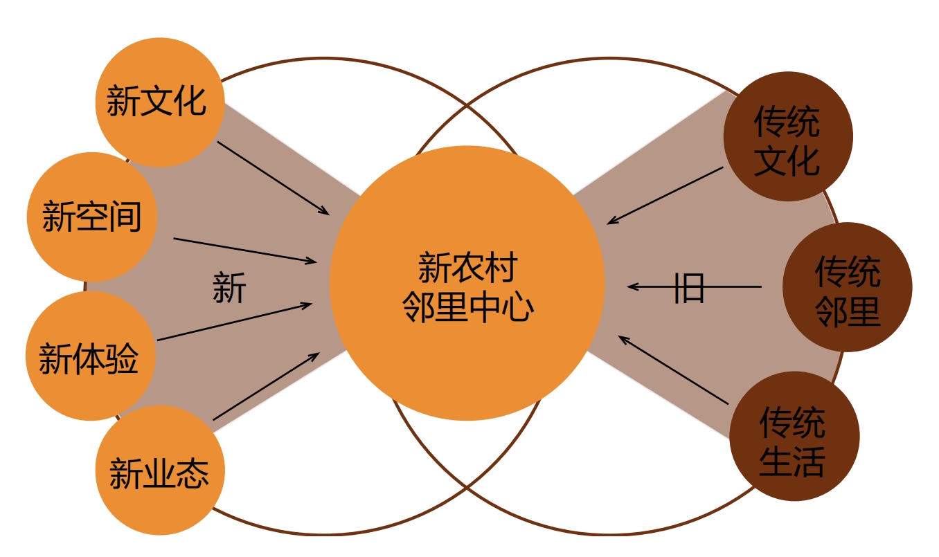 城市魔方 邻里 MO 盒——钟管镇邻里中心丨中国湖州丨之易建筑设计咨询(杭州)有限公司-5