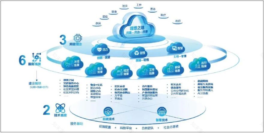【学术论文】未来城市智能低碳场景设计的导控体系构建——基于“理想之地”项目实践-193