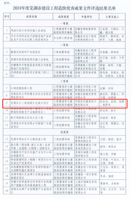 我院“芜湖长江三桥南侧片区高中”项目荣获2024年度芜湖市建设工程造价优秀成果奖-11