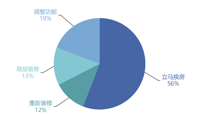 “宅”出未来趋势，5266 个家庭揭秘理想空间设计-21