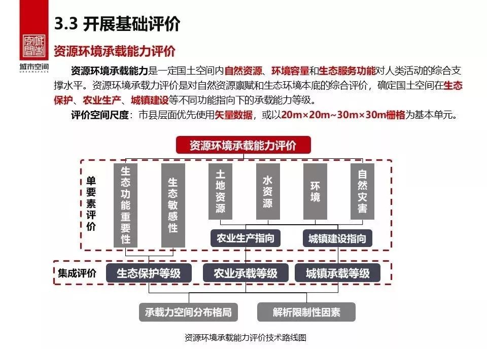 县级国土空间规划编制研究-45