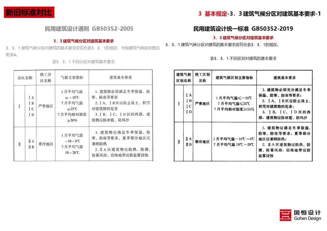 《民用建筑统一设计标准》解读 | 建筑设计新准则-45