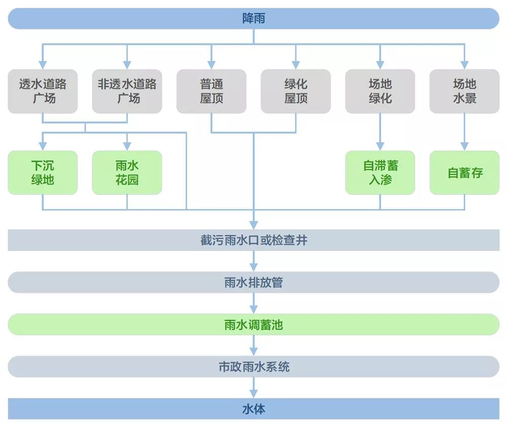 珠海蓝湾智岛总部基地中心 (二期) 海绵城市建设方案-23