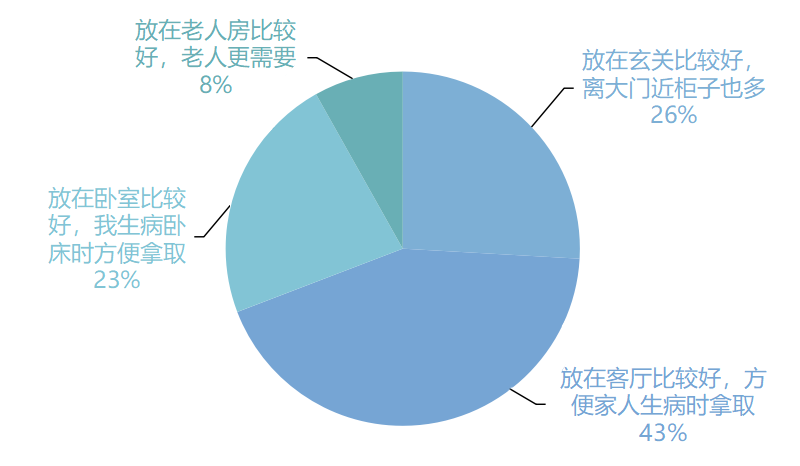 “宅”出未来趋势，5266 个家庭揭秘理想空间设计-143