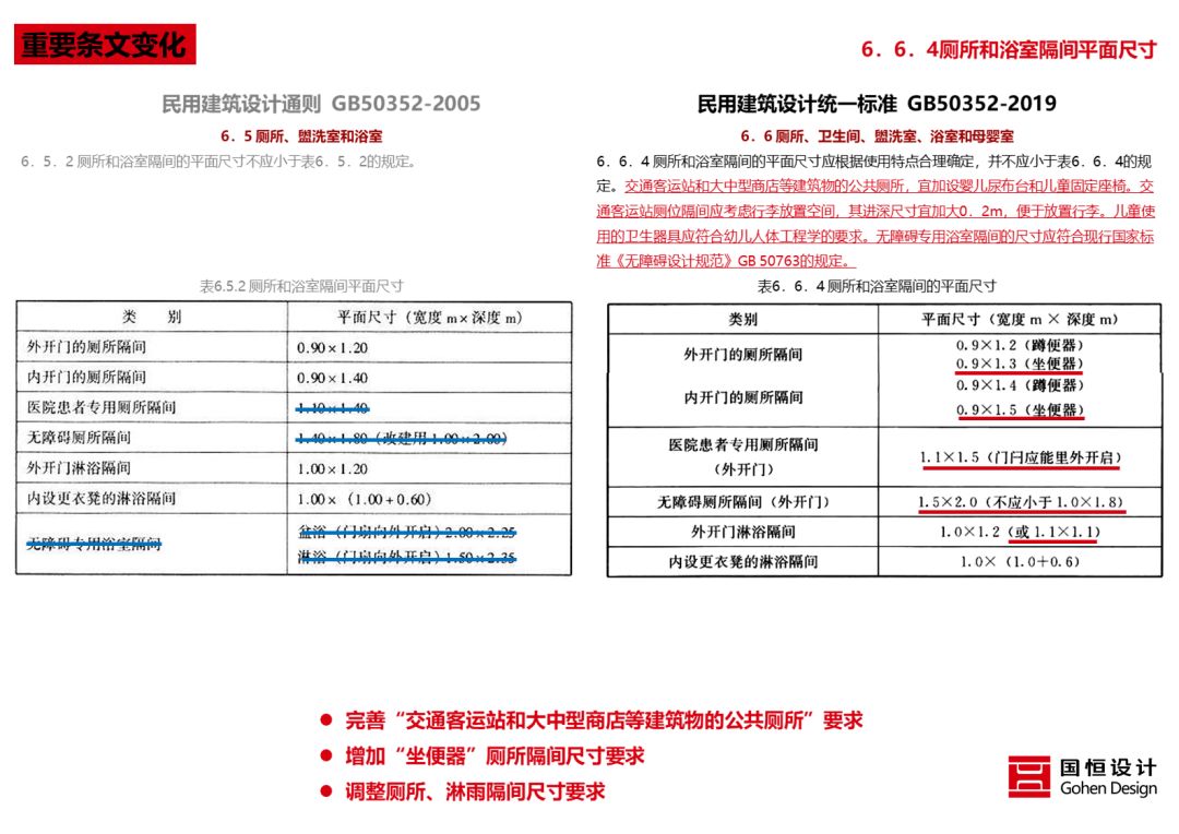 《民用建筑统一设计标准》解读 | 建筑设计新准则-15