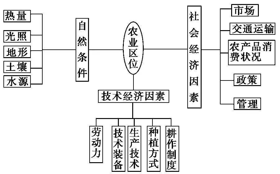 高考重点||地理过程性问题分析-63