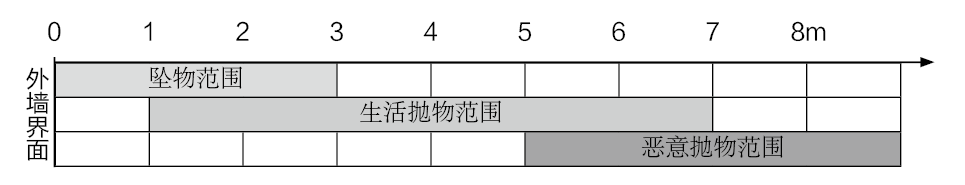 《城市居住区规划设计规范》中对高空坠物风险的规避与应对-57