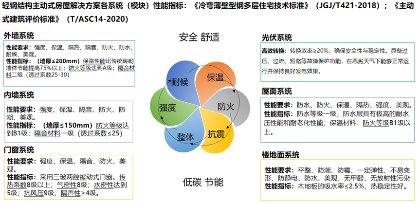 大赛作品展|绿色低碳轻钢集成装配式房屋-29