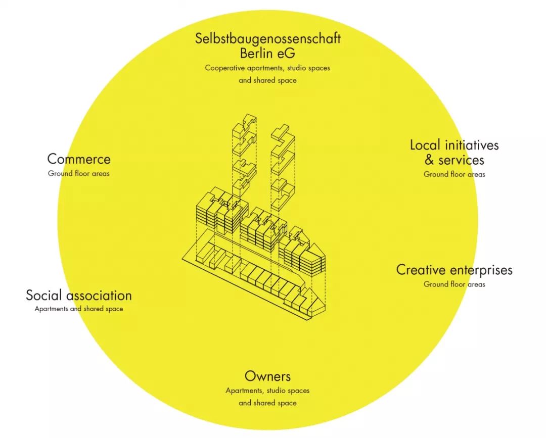 城市共享住宅在德国的实践——以柏林原鲜花大市场整合性住宅方案为例-42