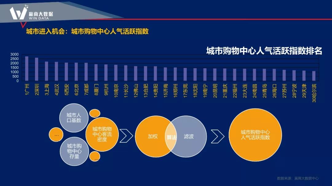 大数据赋能商业项目全生命周期的新思路-28