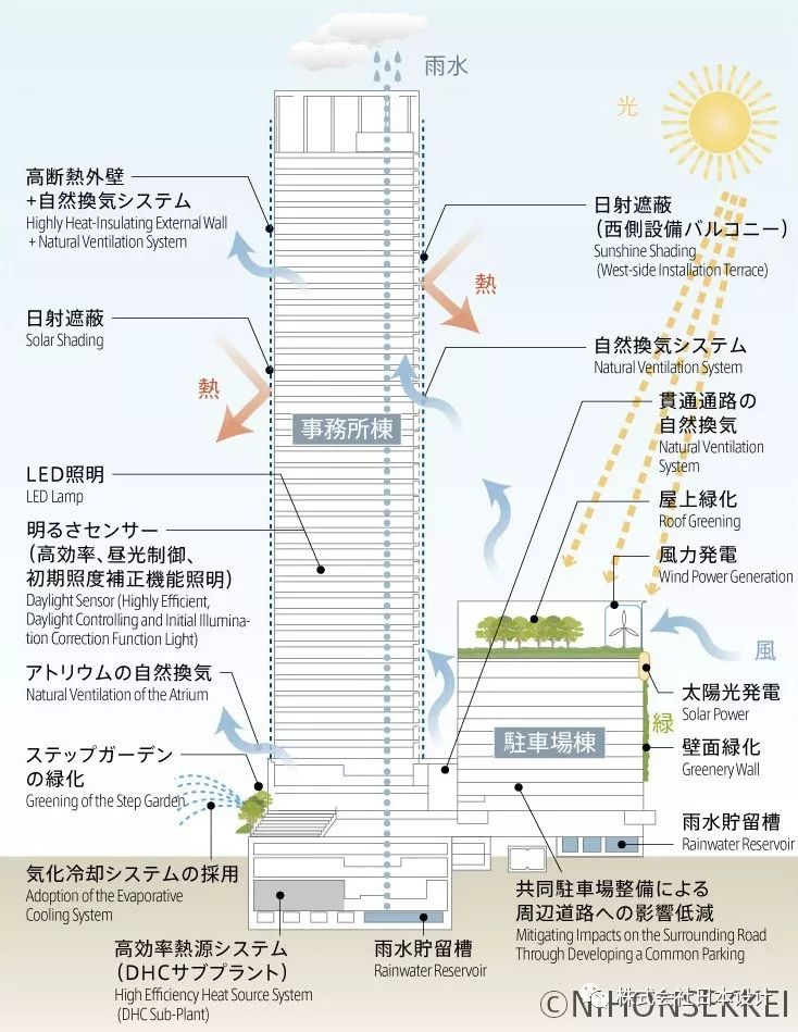 名古屋 JP 大厦 | 连接过去与未来的绿色地标-50