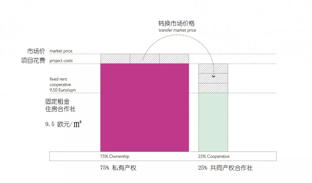 城市共享住宅在德国的实践——以柏林原鲜花大市场整合性住宅方案为例-96