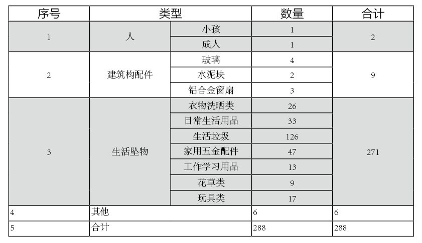 《城市居住区规划设计规范》中对高空坠物风险的规避与应对-47