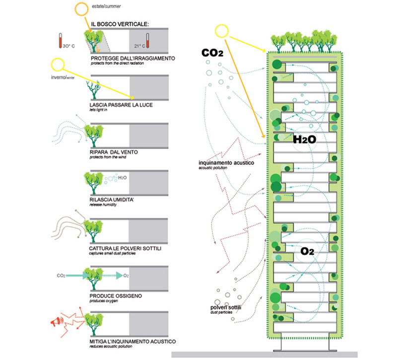 米兰垂直森林丨意大利米兰丨斯特凡诺·博埃里工作室-46