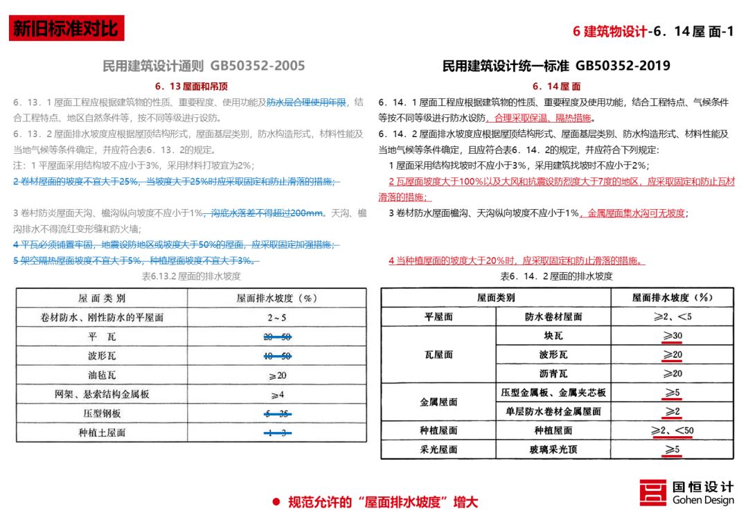 《民用建筑统一设计标准》解读 | 建筑设计新准则-96