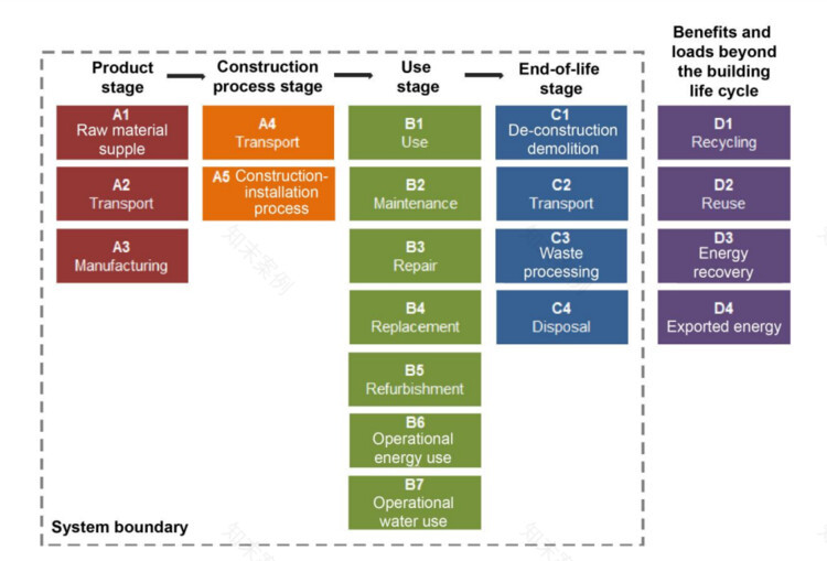 加拿大国家研究委员会发布建筑生命周期评估推荐指南-12