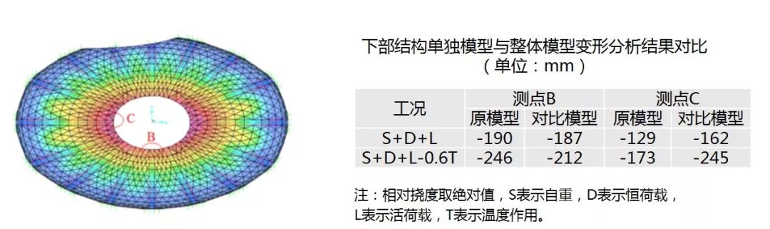 绍兴金沙•东方山水休闲中心 | 巨型钢桁架组合弦支网壳结构之美-82