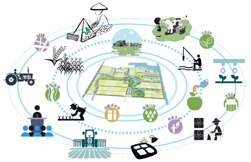 高邮现代农业科教示范园总体规划丨中国江苏丨上海亦境建筑景观有限公司-13