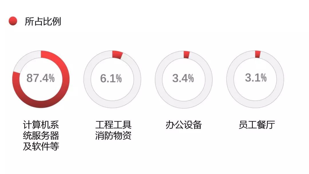 星级酒店 HOE 预算执行策略与实践-42