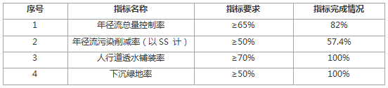 广州新惠路海绵城市道路建设丨中国广州丨GZPI-39