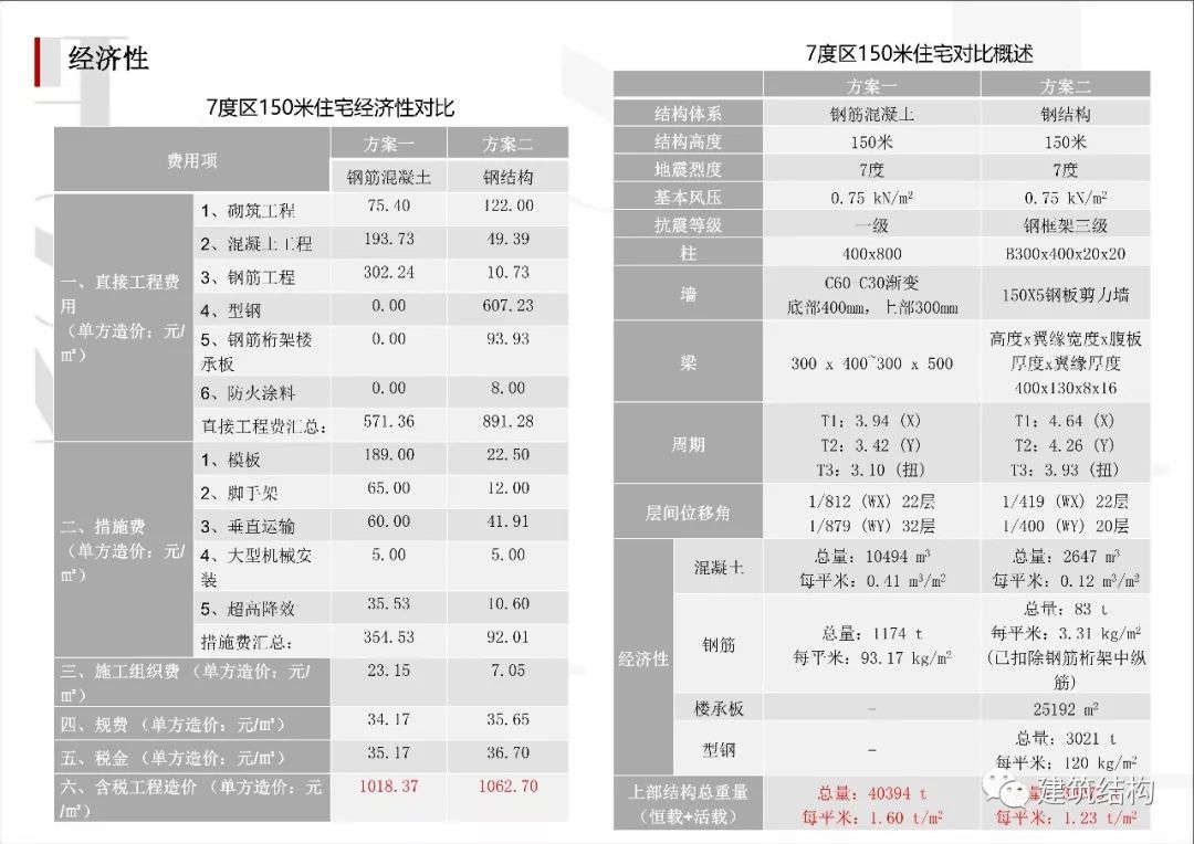 建筑工业化技术交流会 | 深圳华森总工张良平分享思考-68