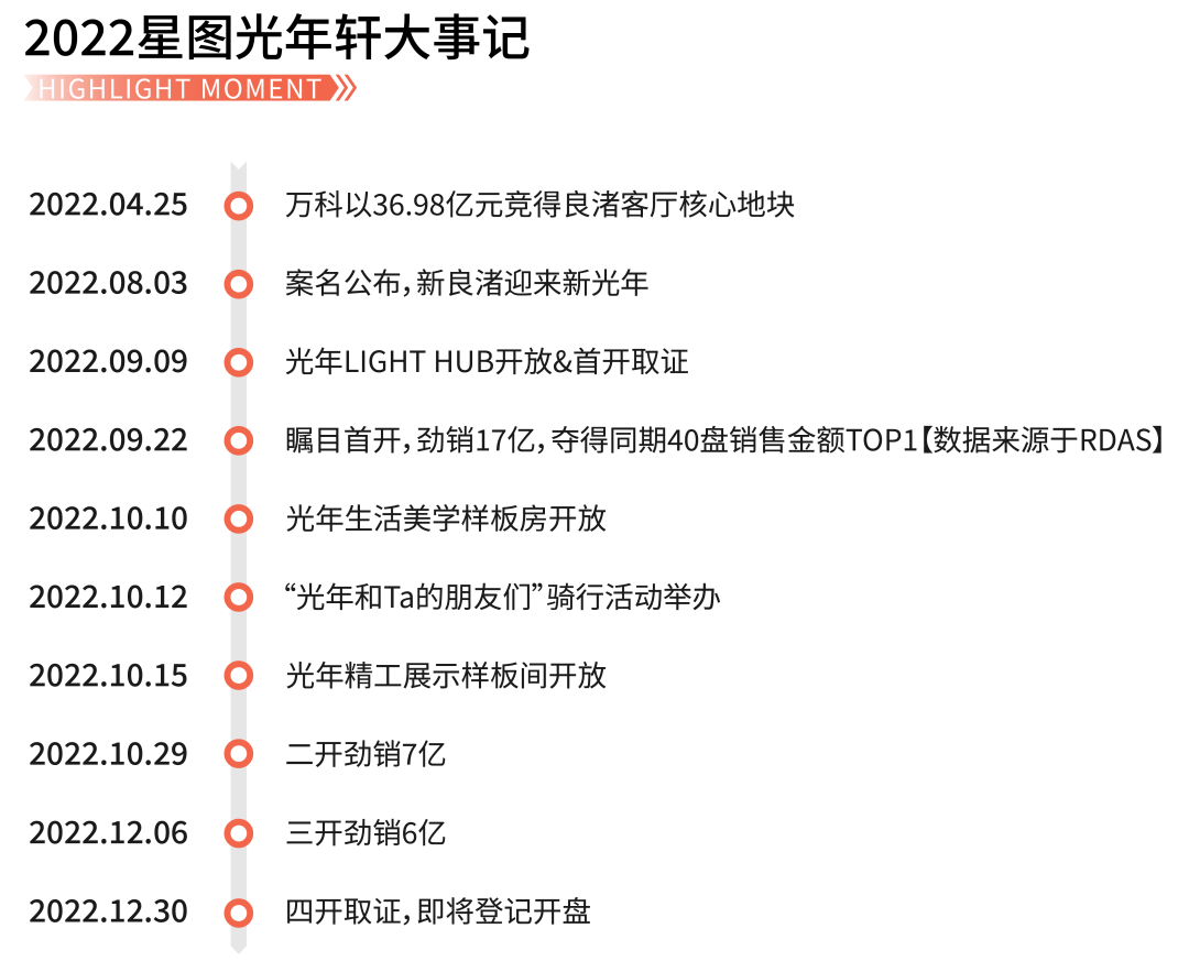 星图光年轩丨跃过2022，与新良渚未来共兴-2