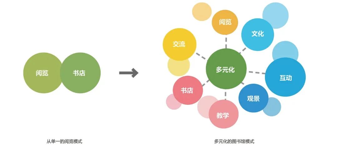 思序作品|百年“水晶宫”，温润旧时光——云南省玉溪第一中学图书馆更新改造项目-99