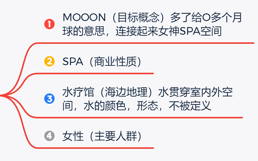 79｜孟也 海南三亚 SPA水疗馆 MOOON（概念思维+艺术气息+软装搭配）-4