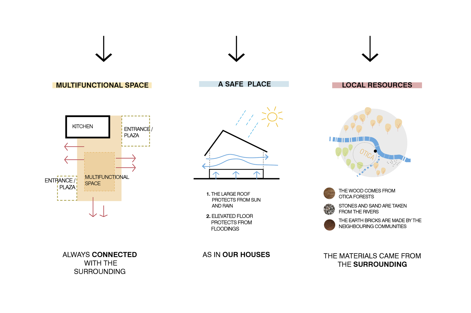 New Community Center for Otica Native Community / Semillas-39