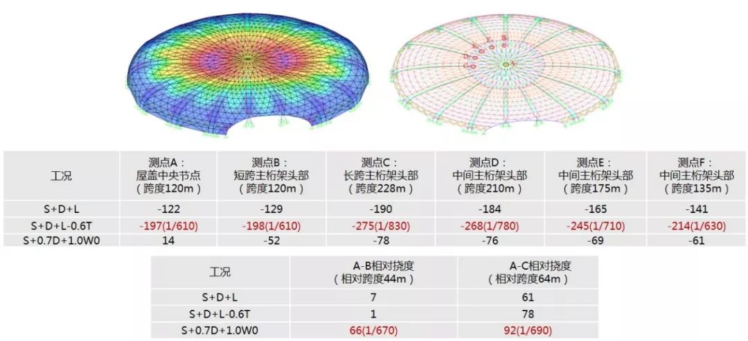 绍兴金沙•东方山水休闲中心 | 巨型钢桁架组合弦支网壳结构之美-41