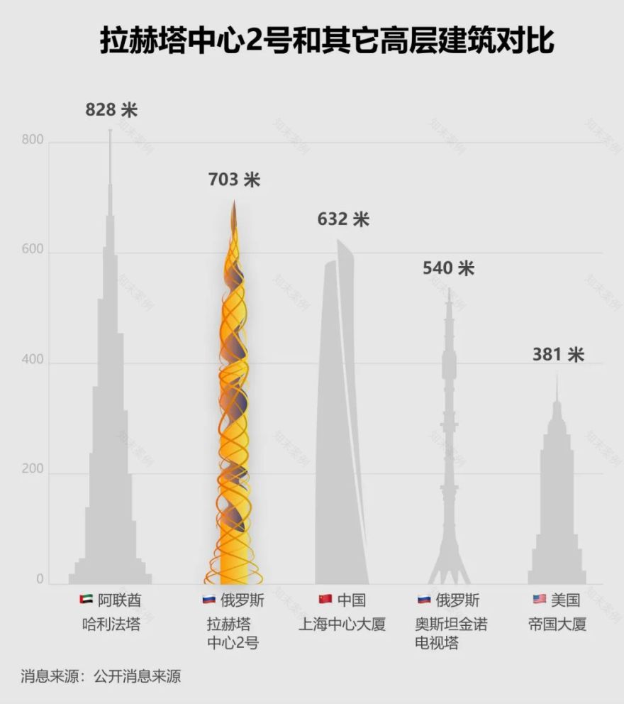 俄罗斯“拉赫塔中心 2 号”摩天大楼丨俄罗斯圣彼得堡丨苏格兰建筑师 Kettle Collective-2