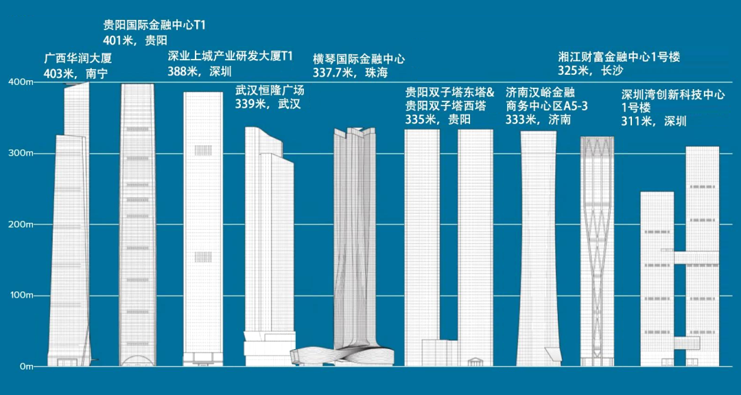 2020 年中国十大摩天楼丨中国济南-1