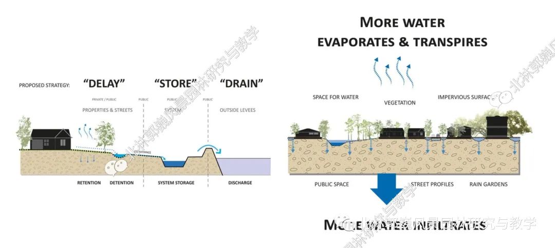 层模型法 · 荷兰风景园林规划设计的新视角丨H+N+S事务所-78