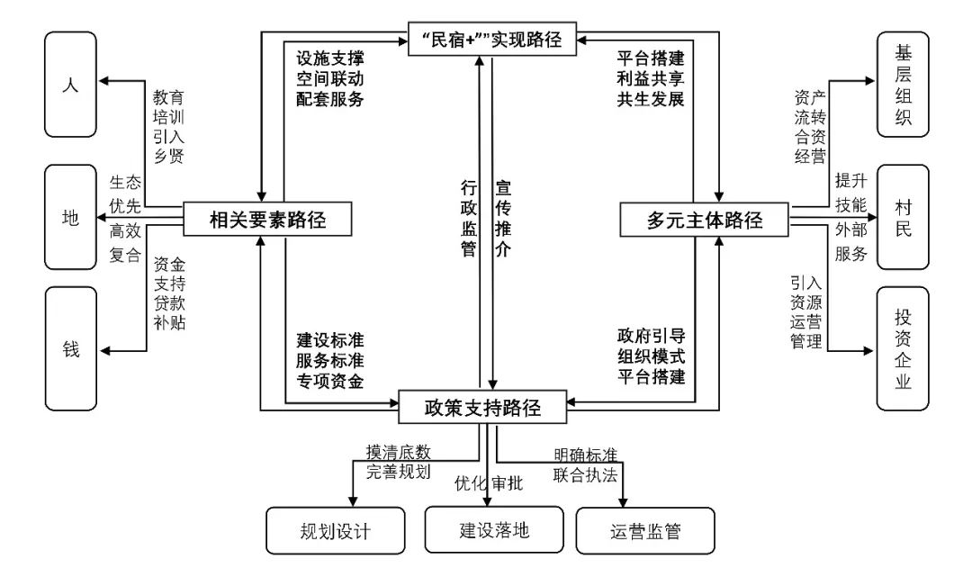 “民宿+”模式助力乡村振兴 · 北京门头沟百花山社民宿案例分析丨中国北京丨中建设计研究院-37