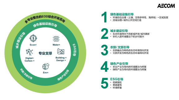 EOD模式的实践与探索丨AECOM-9