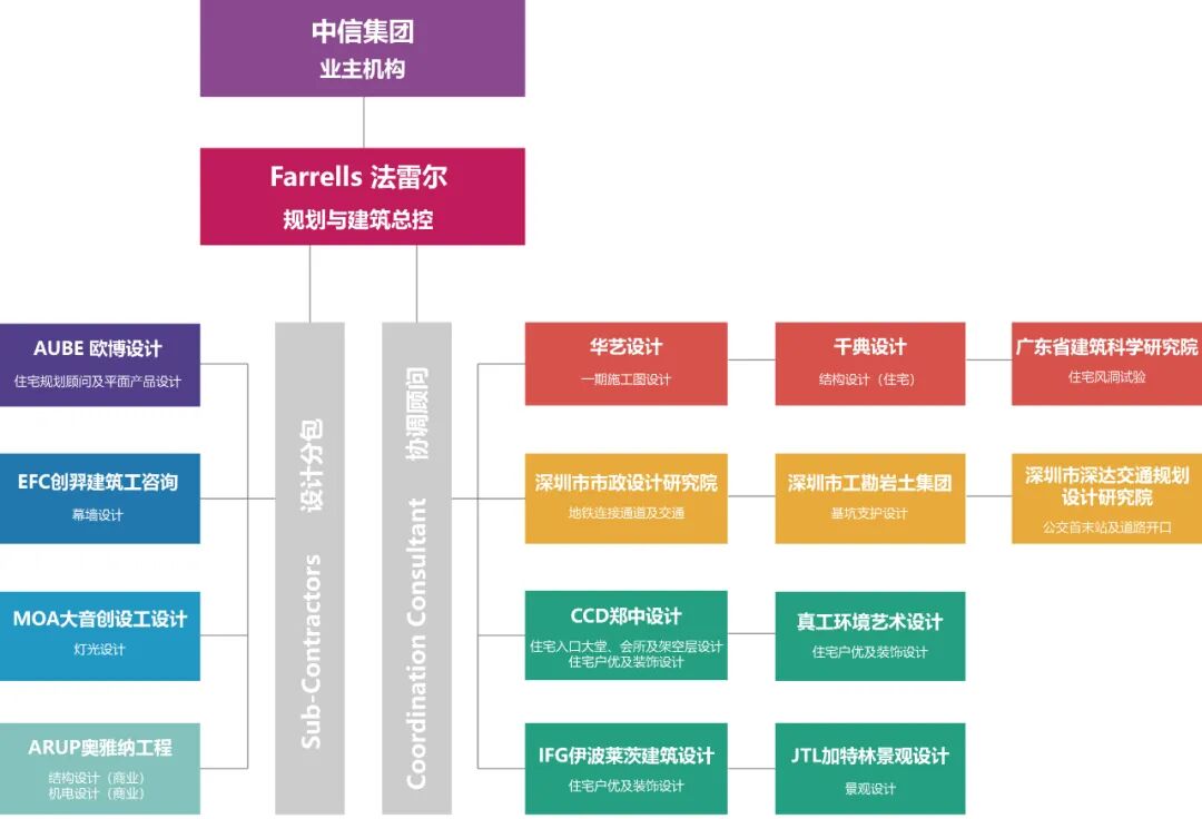 中信·信悦湾丨中国深圳丨Farrells法雷尔等多家公司-9