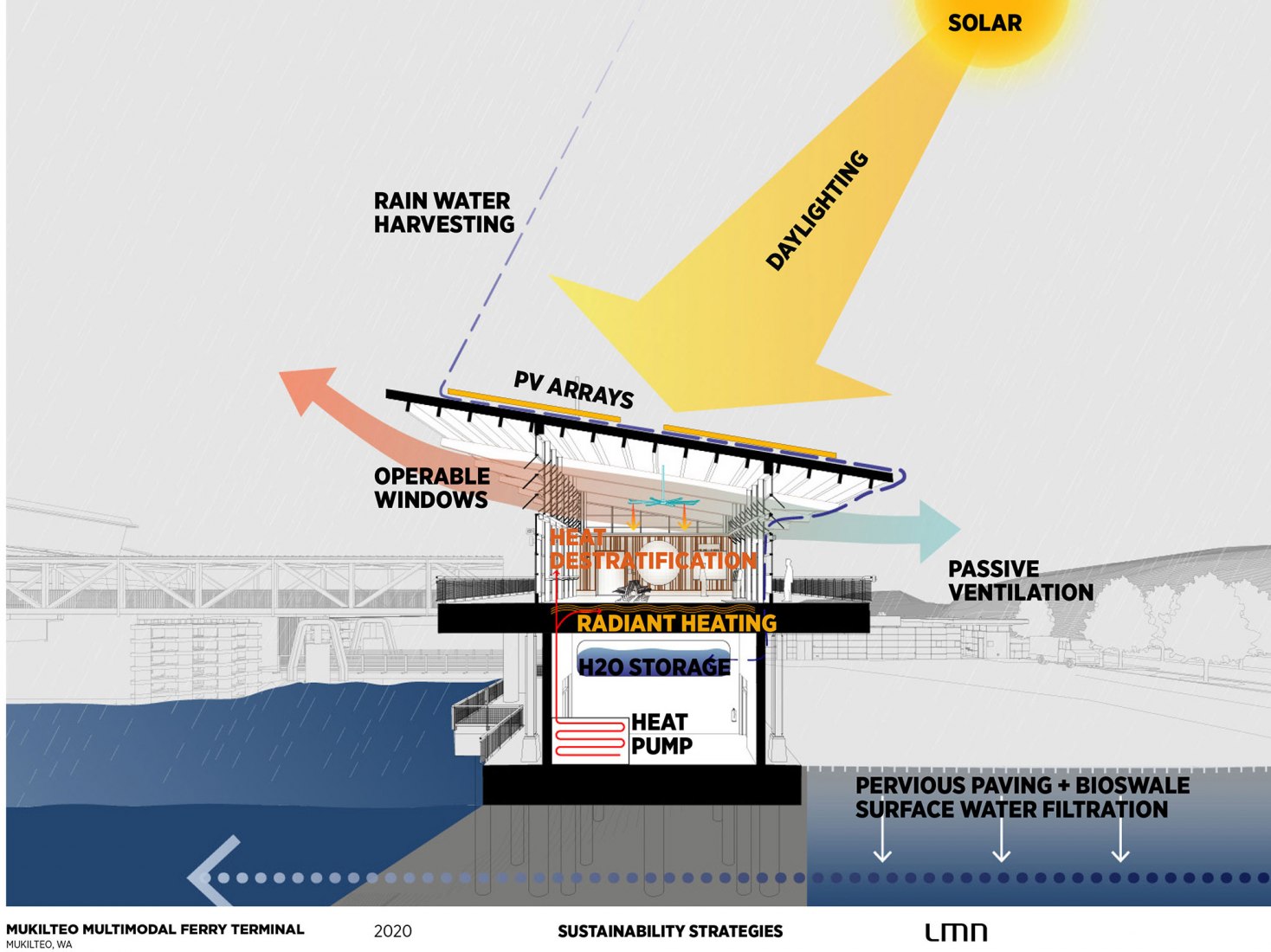 Mukilteo多式联运渡轮码头丨美国华盛顿丨LMN Architects-44