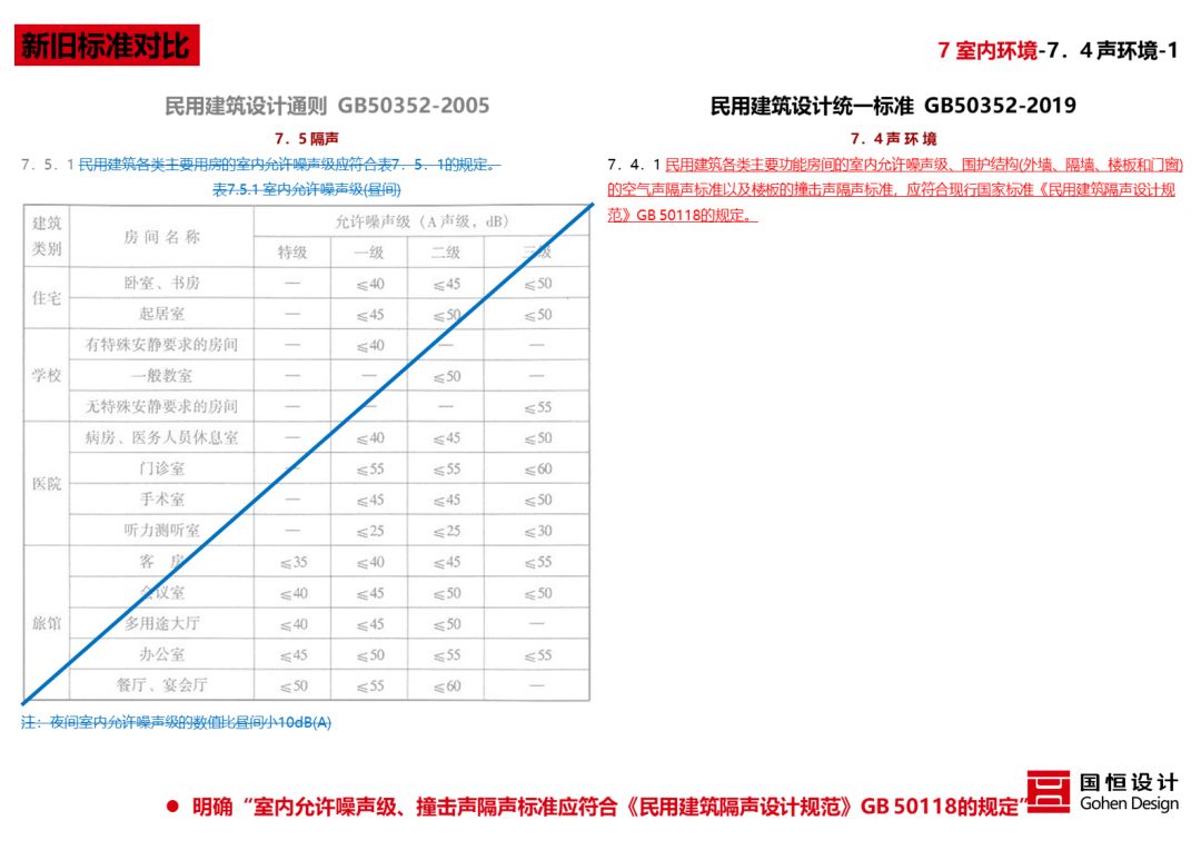 《民用建筑统一设计标准》解读 | 建筑设计新准则-111