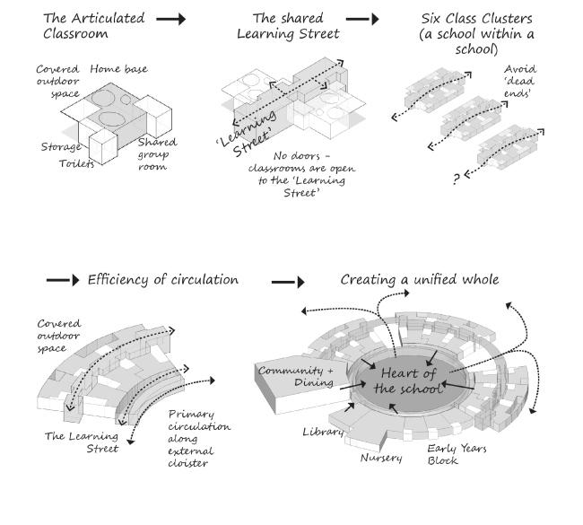 剑桥大学附属小学丨英国剑桥丨Marks Barfield Architects-85