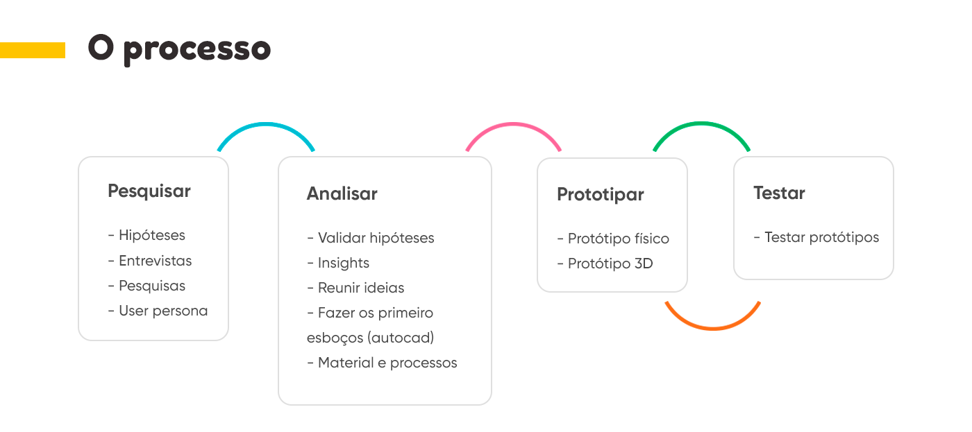 Cadeira Infinita | Prototipação-3