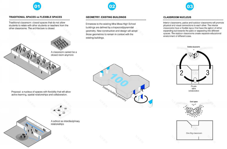 Mira Mesa 高中教学楼与音乐厅丨美国丨Architects Mosher Drew-16