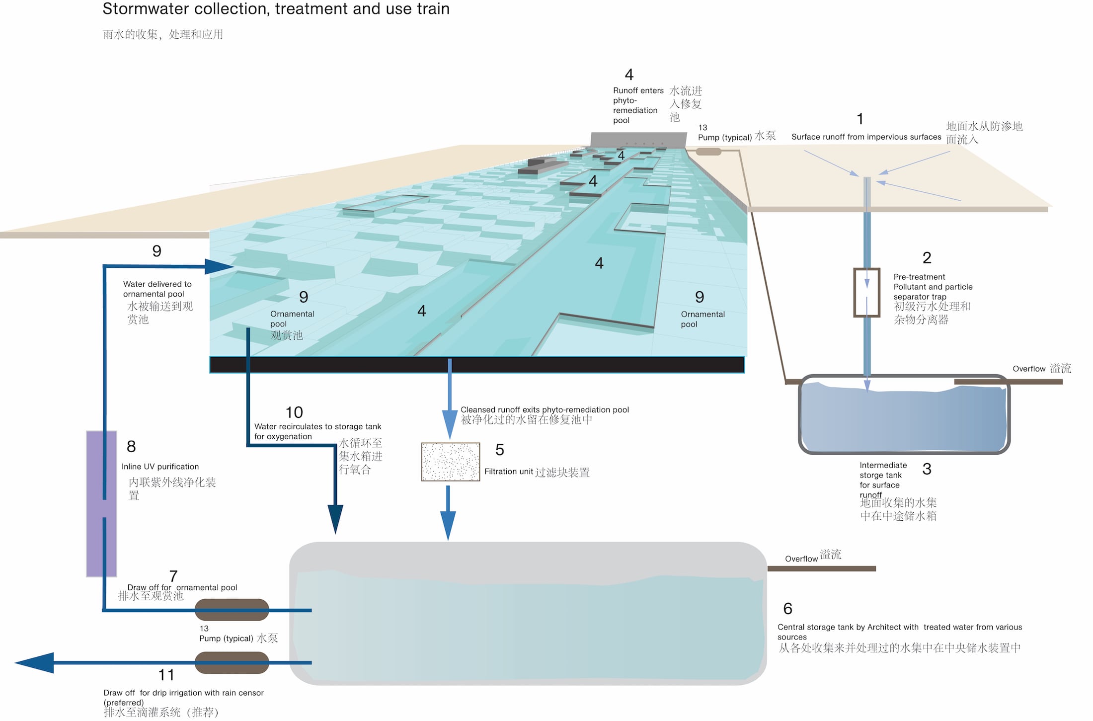 北七家科技商业园区丨中国北京丨Martha Schwartz Partners Ltd-18