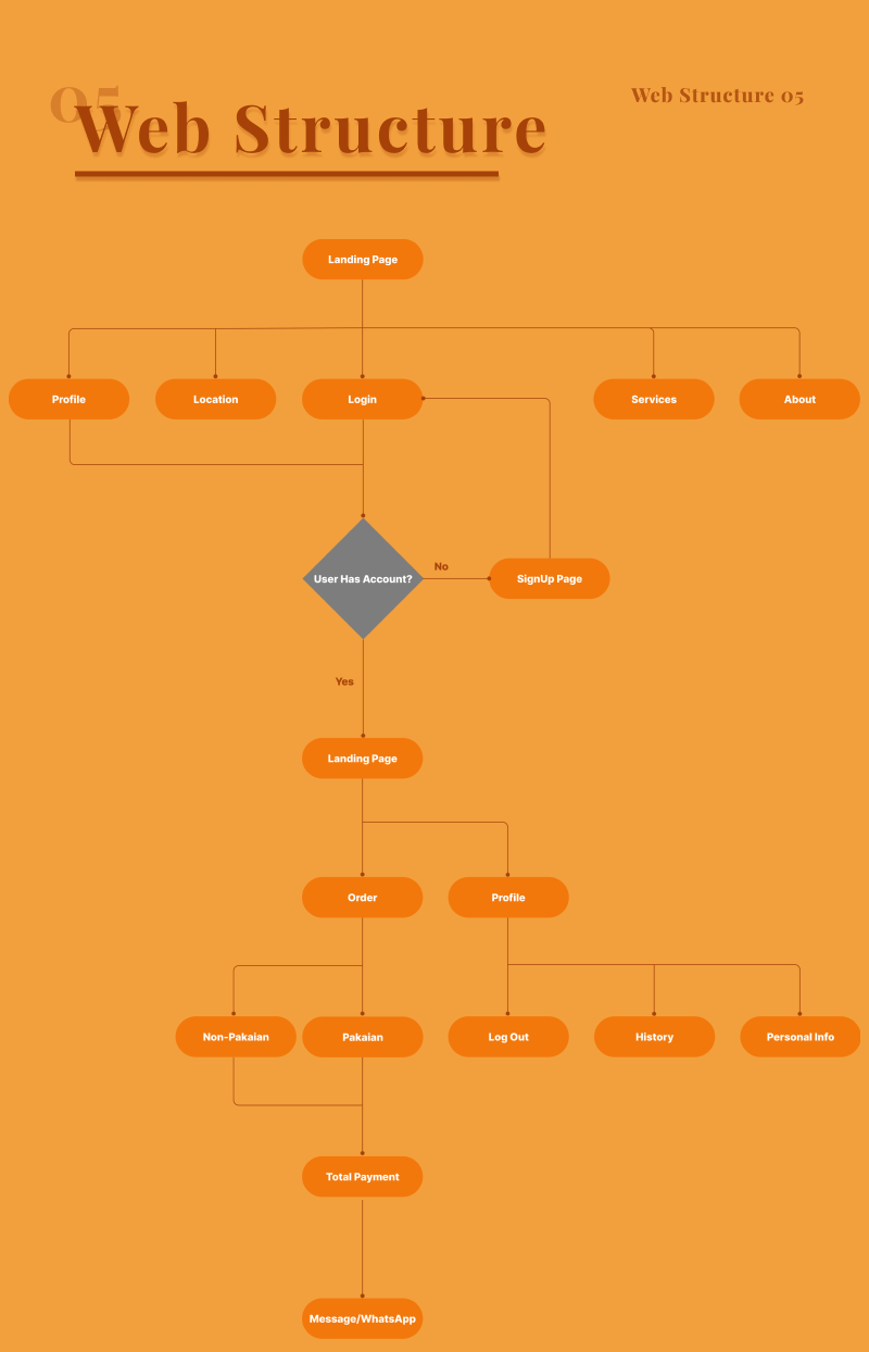Raffiko Laundry Web Application UI/UX Study Case-4