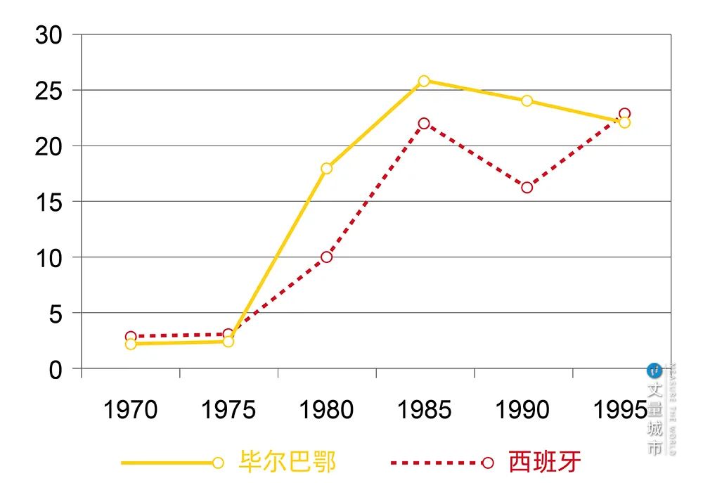 古根海姆博物馆 · 工业城到文化之城的华丽蜕变丨西班牙丨弗兰克·盖里-21