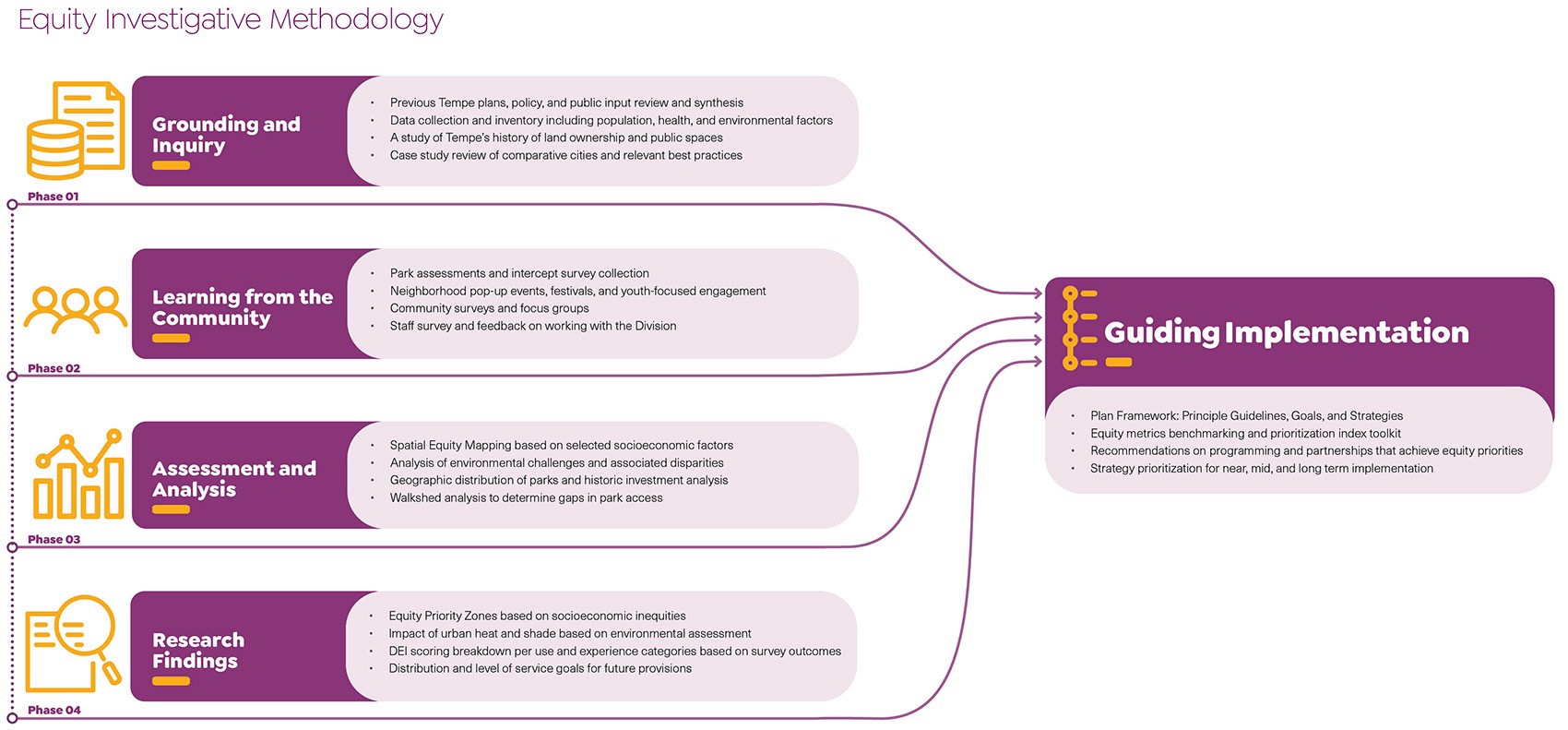 Tempe市公共空间多样性,公平性评估与包容性研究丨Design Workshop,Inc. & Aspen-16