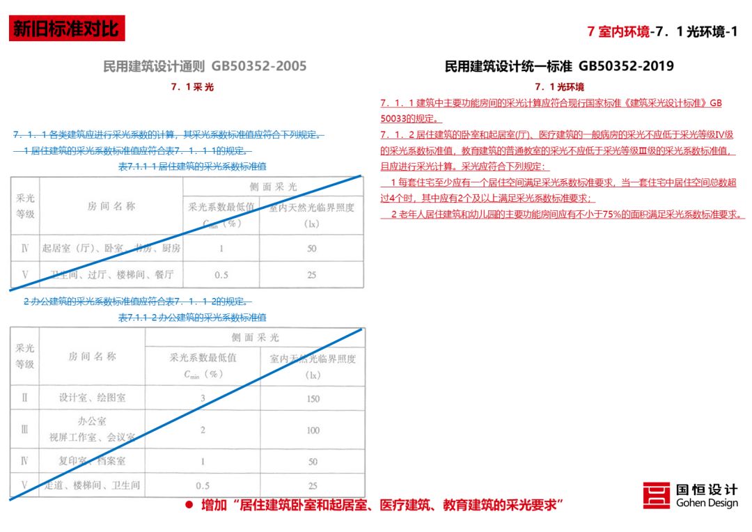 《民用建筑统一设计标准》解读 | 建筑设计新准则-104