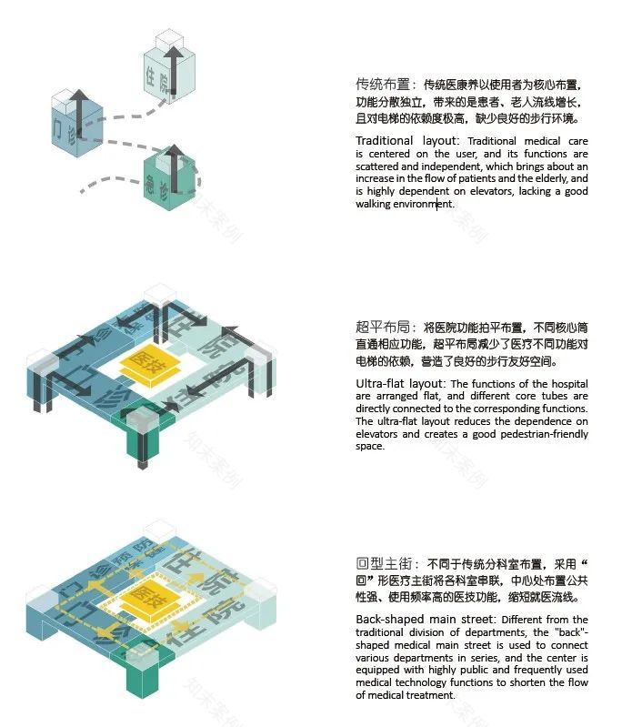 竞赛入围方案 | 疗愈之舟：西永社区卫生服务中心及养老中心 / gad、Itten+Brechbühl AG-20