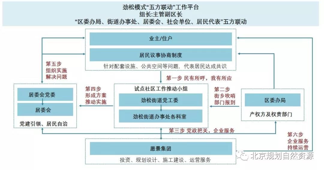 劲松模式 | 让老旧小区焕发新活力-49