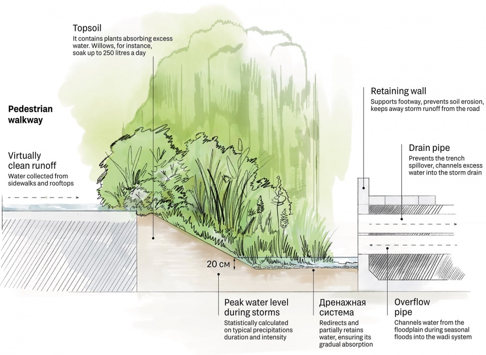 俄罗斯住宅区雨水花园丨Brusnika-46