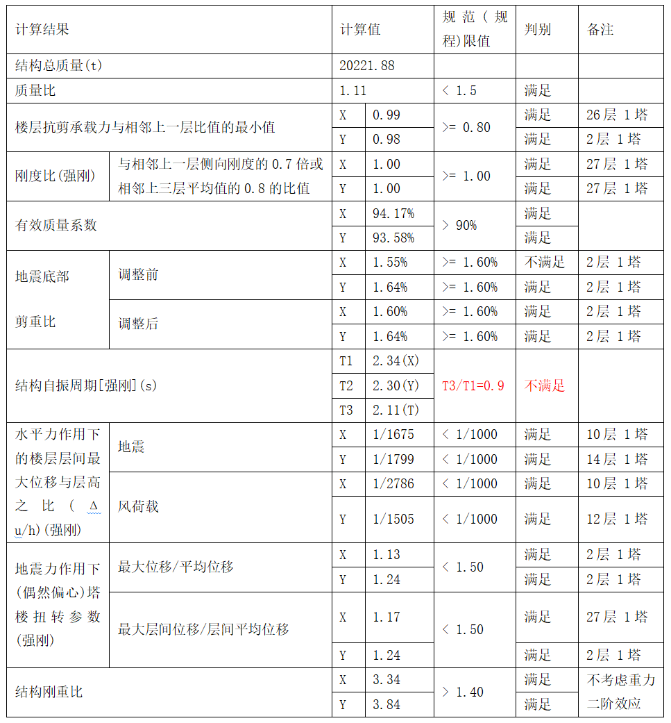 智能设计|安阳某院应用AID灵敏度功能10min完成剪力墙结构周期比调整-11
